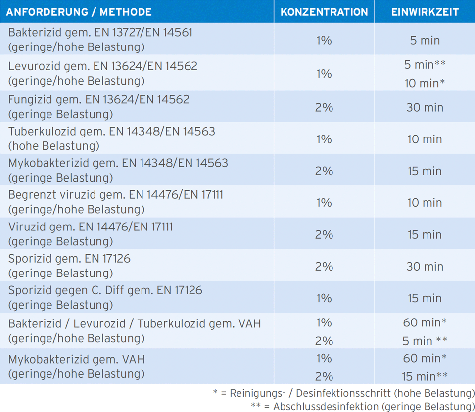 Ecolab Sekusept aktiv Instrumentendesinfektion