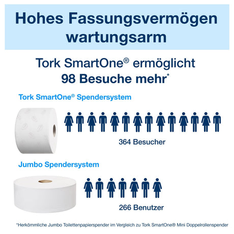 Tork SmartOne Mini Doppelrollenspender T9, Einzelblattausgabe für durchgehende Papierversorgung – Ansicht 8