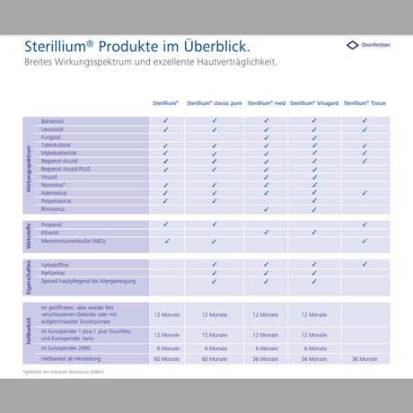 Hartmann Sterillium Händedesinfektionsmittel, hygienisch und chirurgisch – Ansicht 6