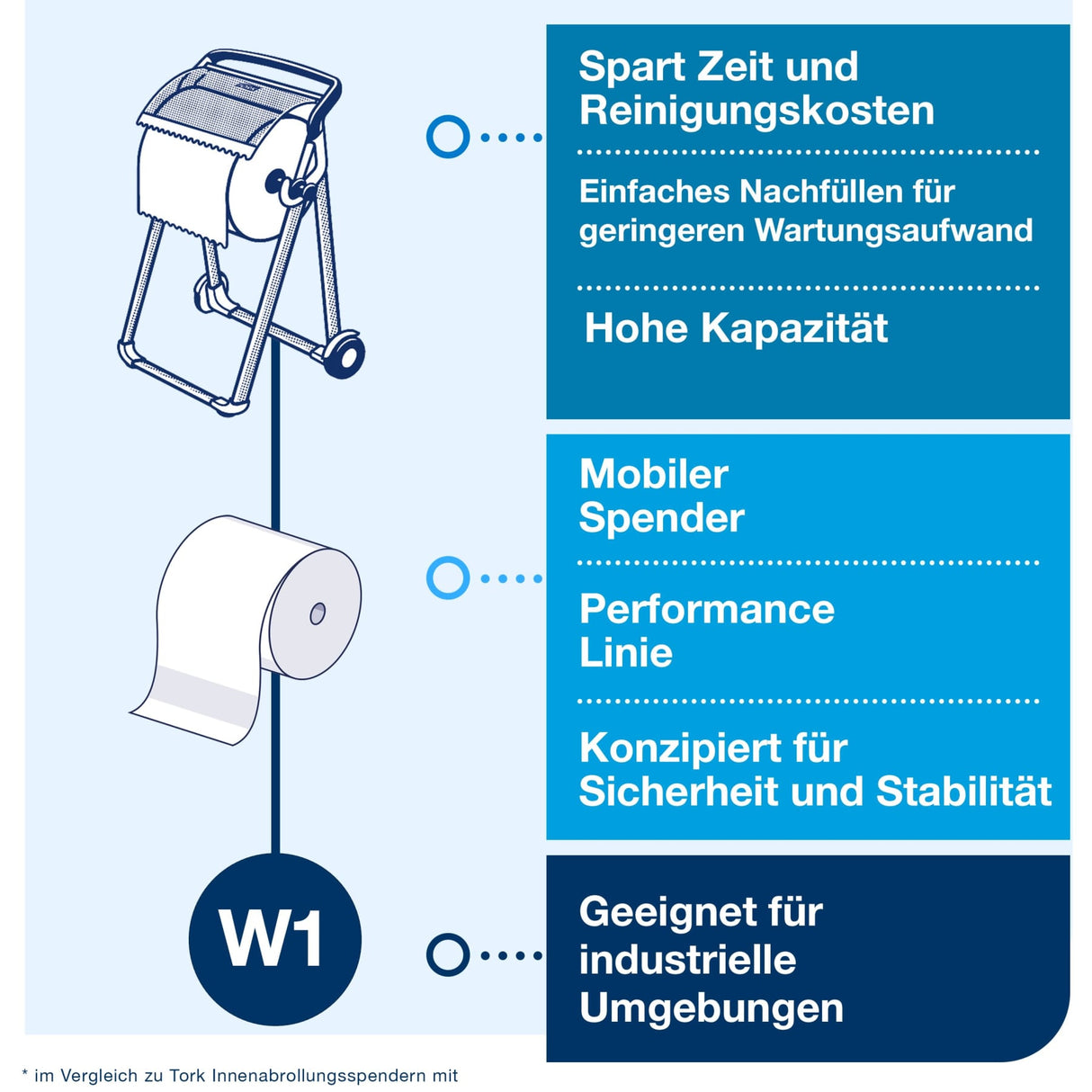 Tork Performance Bodenständer W1, mobil, mit hoher Kapazität – Ansicht 8